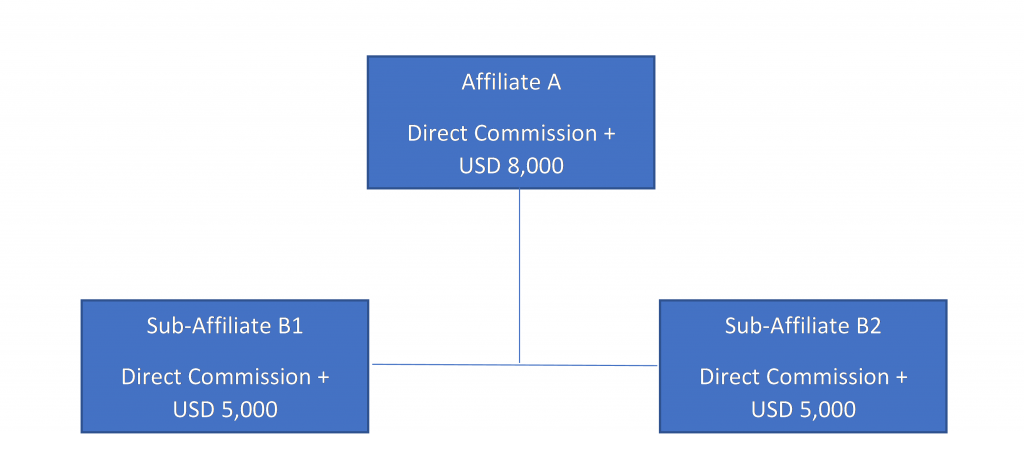 BK8 Affiliate Commision Rate Example